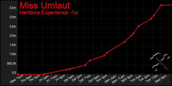 Last 7 Days Graph of Miss Umlaut