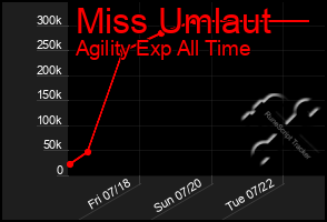Total Graph of Miss Umlaut