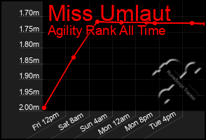 Total Graph of Miss Umlaut
