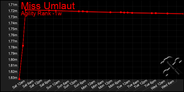 Last 7 Days Graph of Miss Umlaut