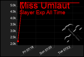 Total Graph of Miss Umlaut