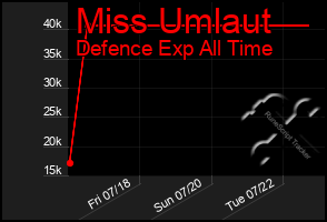Total Graph of Miss Umlaut