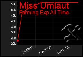 Total Graph of Miss Umlaut