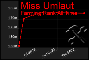 Total Graph of Miss Umlaut