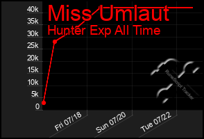 Total Graph of Miss Umlaut