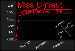 Total Graph of Miss Umlaut