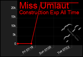 Total Graph of Miss Umlaut
