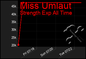 Total Graph of Miss Umlaut