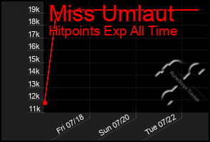 Total Graph of Miss Umlaut