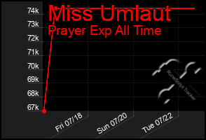 Total Graph of Miss Umlaut