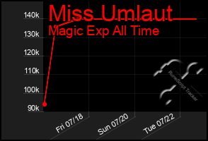 Total Graph of Miss Umlaut