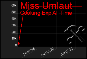 Total Graph of Miss Umlaut