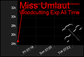 Total Graph of Miss Umlaut