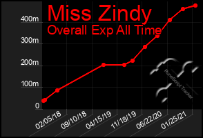 Total Graph of Miss Zindy