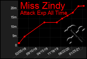 Total Graph of Miss Zindy