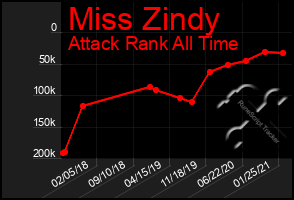 Total Graph of Miss Zindy