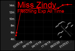 Total Graph of Miss Zindy