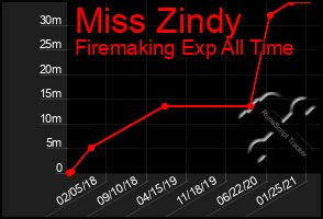 Total Graph of Miss Zindy