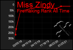 Total Graph of Miss Zindy