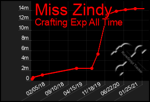 Total Graph of Miss Zindy