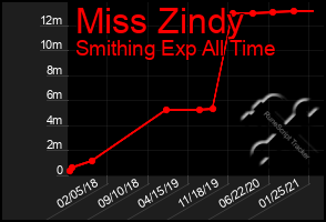 Total Graph of Miss Zindy