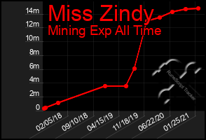 Total Graph of Miss Zindy