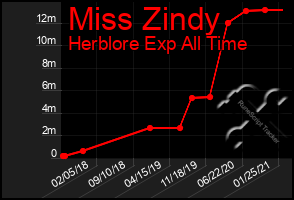 Total Graph of Miss Zindy