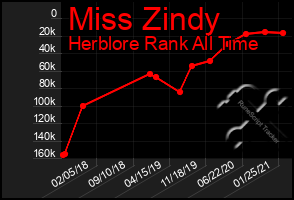 Total Graph of Miss Zindy