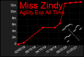 Total Graph of Miss Zindy