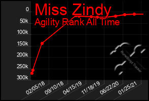 Total Graph of Miss Zindy