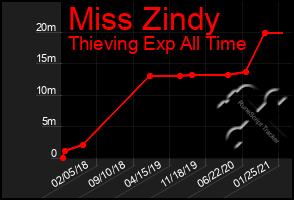 Total Graph of Miss Zindy