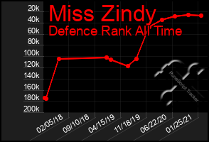 Total Graph of Miss Zindy