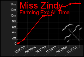 Total Graph of Miss Zindy