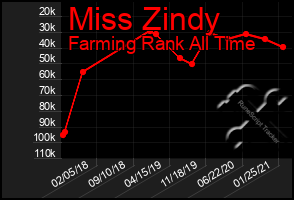 Total Graph of Miss Zindy