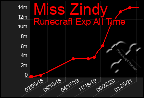 Total Graph of Miss Zindy