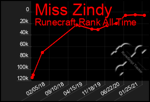 Total Graph of Miss Zindy