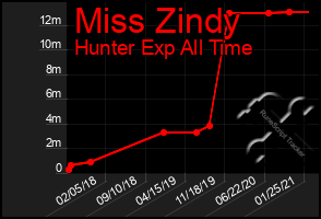 Total Graph of Miss Zindy