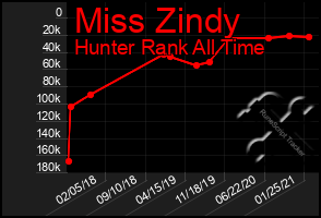 Total Graph of Miss Zindy