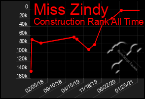 Total Graph of Miss Zindy