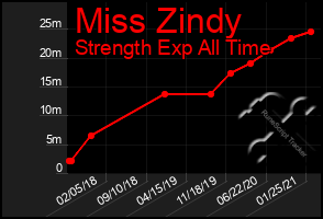 Total Graph of Miss Zindy