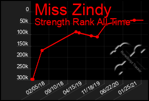 Total Graph of Miss Zindy