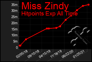 Total Graph of Miss Zindy