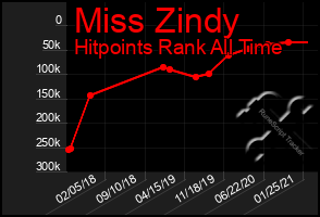 Total Graph of Miss Zindy