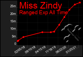 Total Graph of Miss Zindy