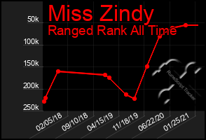 Total Graph of Miss Zindy