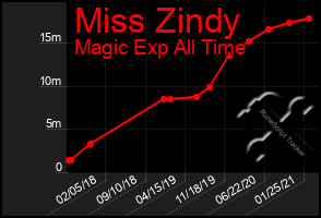 Total Graph of Miss Zindy