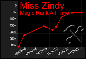 Total Graph of Miss Zindy