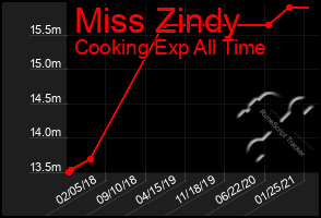 Total Graph of Miss Zindy