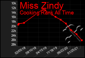 Total Graph of Miss Zindy