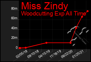 Total Graph of Miss Zindy